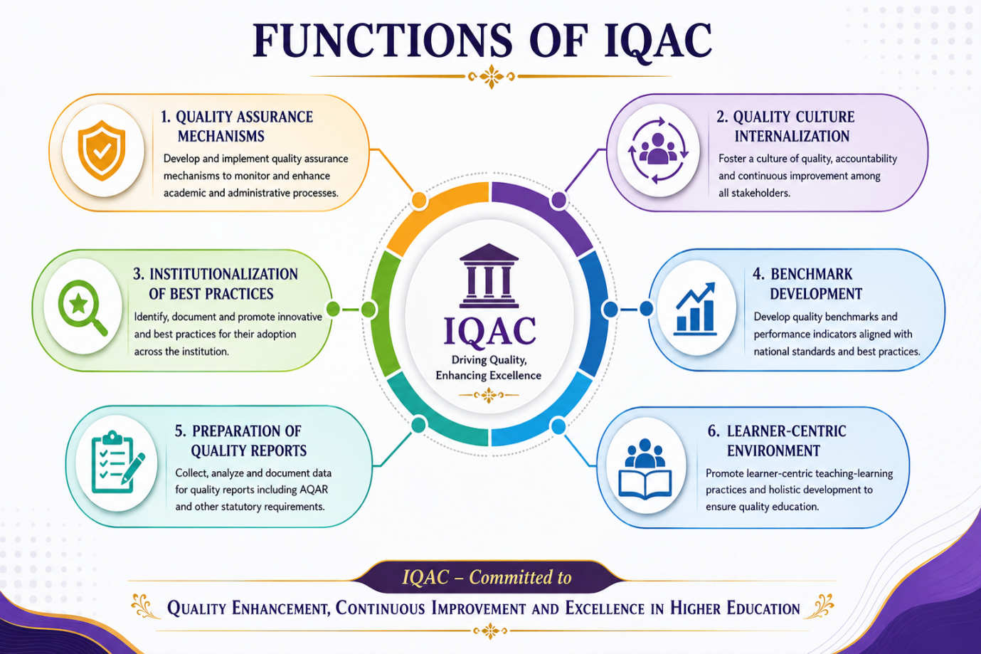 Functions of IQAC